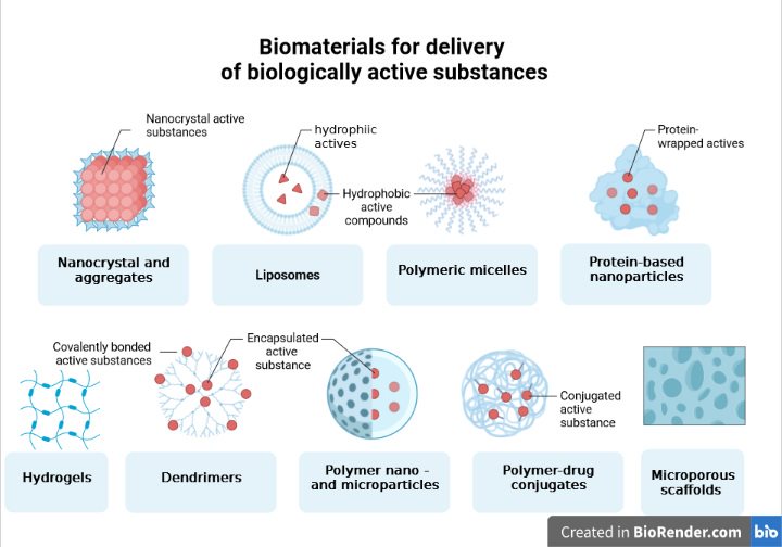 Biomaterials for controlled delivery of biologically active substances